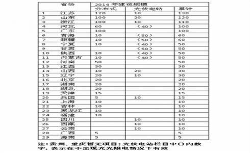 国家能源局已发布各省光伏发电规模预方案