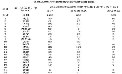 国家能源局关于下达2014年光伏发电年度新增建设规模的通知